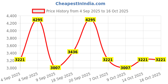 ajio.com nike Downshifter 13 Wide Lace-Up Running Shoes nike Price History Graph from 4 Sep 2025 to 16 Oct 2025