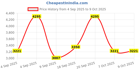ajio.com nike Downshifter 13 Wide Lace-Up Running Shoes nike Price History Graph from 4 Sep 2025 to 4 Oct 2025