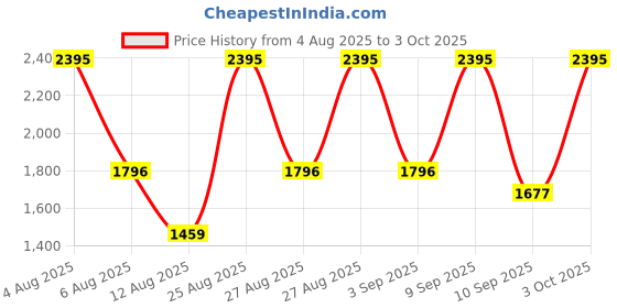 ajio.com nike Dri-FIT Form 7" Unlined Versatile Shorts nike Price History Graph from 4 Aug 2025 to 3 Oct 2025