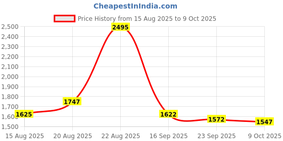 ajio.com nike Dri-Fit Form 9 IN UL Regular Fit Shorts nike Price History Graph from 15 Aug 2025 to 9 Oct 2025