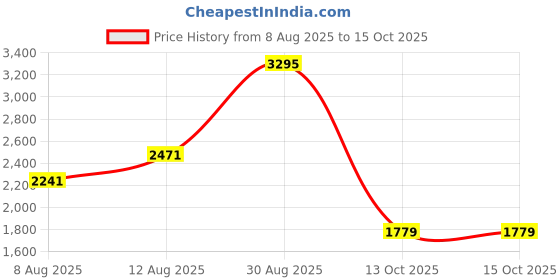 ajio.com nike Dri-Fit Unlimited 7" UL EX Regular Fit Training Shorts nike Price History Graph from 8 Aug 2025 to 15 Oct 2025