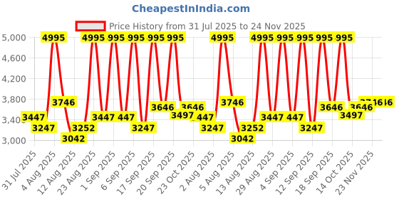 ajio.com nike Dri-FIT Versatile Cargo Pants nike Price History Graph from 31 Jul 2025 to 24 Nov 2025