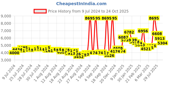 ajio.com nike E-Series 1.0 Lace-Up Shoes nike Price History Graph from 9 Jul 2024 to 24 Oct 2025