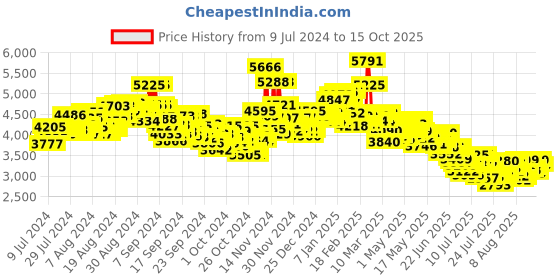 ajio.com nike E-Series AD Shoes nike Price History Graph from 9 Jul 2024 to 15 Oct 2025