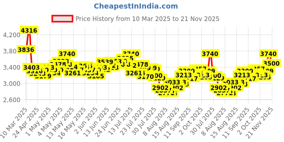ajio.com nike Ebernon Low-Top Sneakers nike Price History Graph from 10 Mar 2025 to 21 Nov 2025