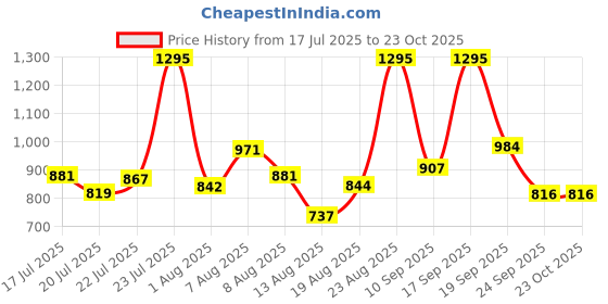 ajio.com nike Embroidered Logo Crew-Neck T-Shirt nike Price History Graph from 17 Jul 2025 to 23 Oct 2025