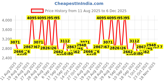 ajio.com nike Everything Wovens Mid-Rise Open-Hem Pants nike Price History Graph from 11 Aug 2025 to 5 Dec 2025