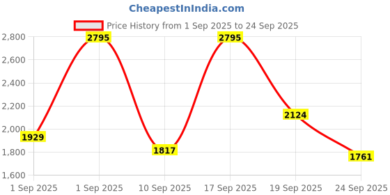 ajio.com nike FCB DF Strk 3R Regular Fit Crew-Neck T-Shirt nike Price History Graph from 1 Sep 2025 to 24 Sep 2025
