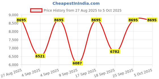 ajio.com nike Field General Running Shoes nike Price History Graph from 27 Aug 2025 to 4 Oct 2025