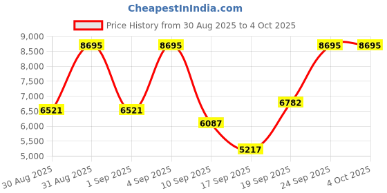 ajio.com nike Field General Running Shoes nike Price History Graph from 30 Aug 2025 to 4 Oct 2025
