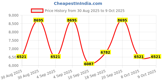 ajio.com nike Field General Running Shoes nike Price History Graph from 30 Aug 2025 to 4 Oct 2025