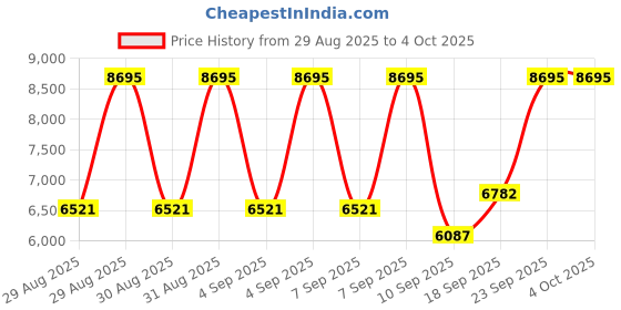 ajio.com nike Field General Running Shoes nike Price History Graph from 29 Aug 2025 to 4 Oct 2025