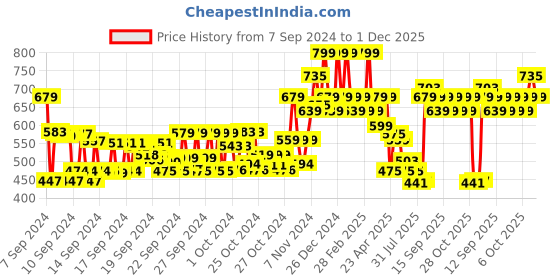 ajio.com nike Fission Body Fragrance DNS nike Price History Graph from 7 Sep 2024 to 1 Dec 2025
