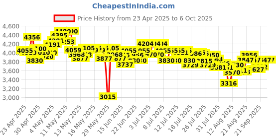 ajio.com nike Flex Control 4 Training Shoes nike Price History Graph from 23 Apr 2025 to 5 Oct 2025