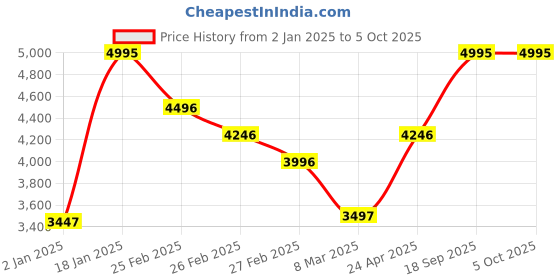 ajio.com nike Flex Experience Run Running Shoes nike Price History Graph from 2 Jan 2025 to 4 Oct 2025