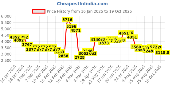 ajio.com nike Flex Trainer 8 PRM Training Shoes nike Price History Graph from 16 Jan 2025 to 19 Oct 2025