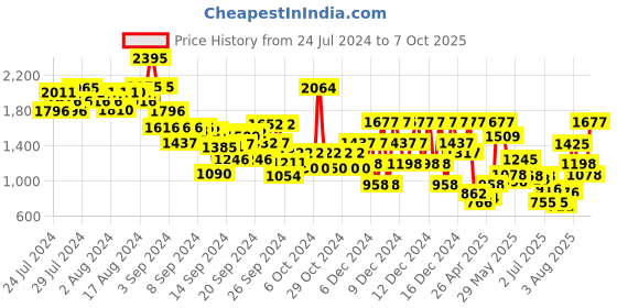 ajio.com nike Foil Print Regular Fit Training Leggings nike Price History Graph from 24 Jul 2024 to 7 Oct 2025