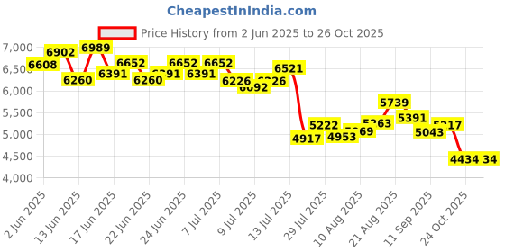 ajio.com nike Free 2025 Low-Top Training Shoes nike Price History Graph from 2 Jun 2025 to 26 Oct 2025