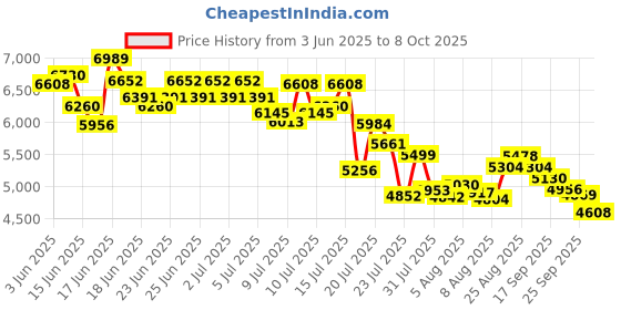 ajio.com nike Free 2025 Low-Top Training Shoes nike Price History Graph from 3 Jun 2025 to 8 Oct 2025