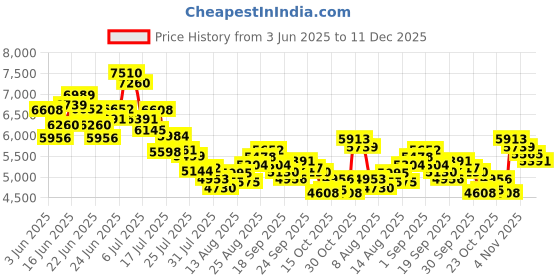 ajio.com nike Free 2025 Low-Top Training Shoes nike Price History Graph from 3 Jun 2025 to 11 Dec 2025