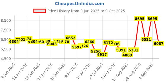 ajio.com nike Free 2025 Low-Top Training Shoes nike Price History Graph from 9 Jun 2025 to 9 Oct 2025