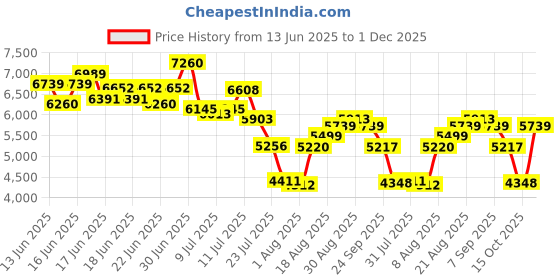 ajio.com nike Free 2025 Low-Top Training Shoes nike Price History Graph from 13 Jun 2025 to 1 Dec 2025