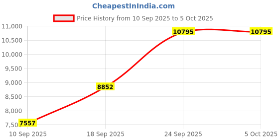 ajio.com nike Free Metcon 6 Lace-Up Running Shoes nike Price History Graph from 10 Sep 2025 to 4 Oct 2025