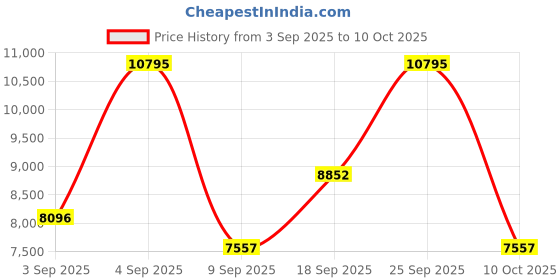 ajio.com nike Free Metcon 6 Lace-Up Training Shoes nike Price History Graph from 3 Sep 2025 to 10 Oct 2025