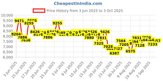 ajio.com nike Free Metcon 6 Low-Top Training Shoes nike Price History Graph from 3 Jun 2025 to 3 Oct 2025