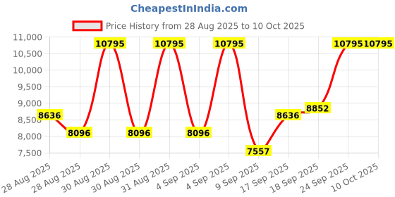 ajio.com nike Free Metcon 6 Training Shoes nike Price History Graph from 28 Aug 2025 to 10 Oct 2025