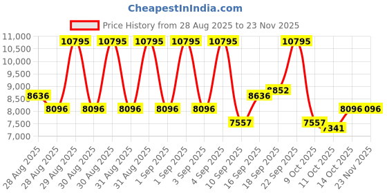ajio.com nike Free Metcon 6 Training Shoes nike Price History Graph from 28 Aug 2025 to 22 Nov 2025