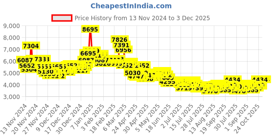 ajio.com nike Free RN FK Next Nature Training Shoes nike Price History Graph from 13 Nov 2024 to 3 Dec 2025