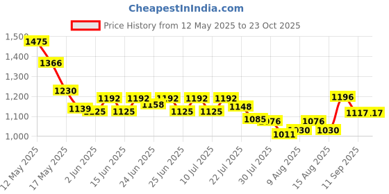 ajio.com nike Girls Brasilia JDI Mini Backpack nike Price History Graph from 12 May 2025 to 23 Oct 2025