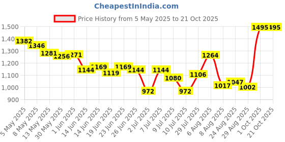 ajio.com nike Girls Colourblock Regular Fit Shorts nike Price History Graph from 5 May 2025 to 20 Oct 2025