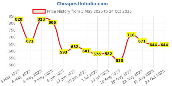 ajio.com nike Girls Regular Fit Round-Neck Top nike Price History Graph from 3 May 2025 to 22 Oct 2025