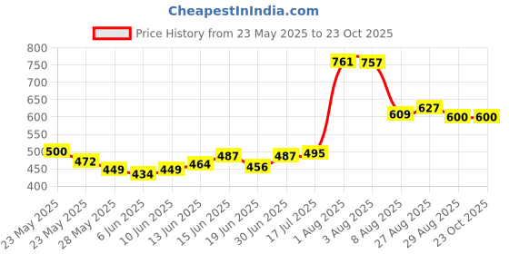 ajio.com nike Girls Regular Fit Round-Neck Top nike Price History Graph from 23 May 2025 to 23 Oct 2025