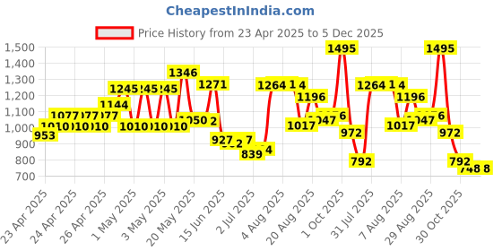 ajio.com nike Girls Regular Fit Shorts with Logo Print nike Price History Graph from 23 Apr 2025 to 5 Dec 2025