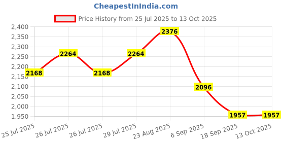 ajio.com nike Heritage Retro Duffle Bag nike Price History Graph from 25 Jul 2025 to 12 Oct 2025