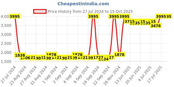 ajio.com nike Hoodie with Split Kangaroo Pockets nike Price History Graph from 27 Jul 2024 to 15 Oct 2025