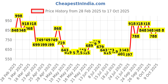 ajio.com nike Hub Man Eau De Toilette for Men nike Price History Graph from 28 Feb 2025 to 9 Oct 2025