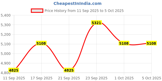 ajio.com nike Interact Easyon Running Shoes nike Price History Graph from 11 Sep 2025 to 4 Oct 2025