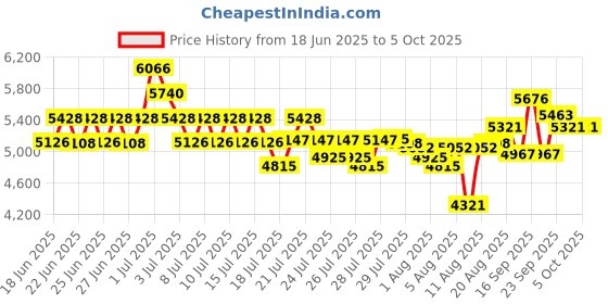ajio.com nike Interact Low-Top Running Shoes nike Price History Graph from 18 Jun 2025 to 4 Oct 2025