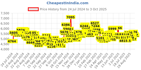 ajio.com nike Interact Run Running Shoes nike Price History Graph from 24 Jul 2024 to 3 Oct 2025