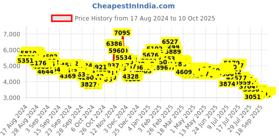 ajio.com nike Interact Running Shoes nike Price History Graph from 17 Aug 2024 to 10 Oct 2025