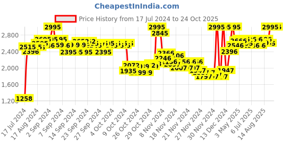 ajio.com nike Joggers with Drawstring Waist nike Price History Graph from 17 Jul 2024 to 23 Oct 2025