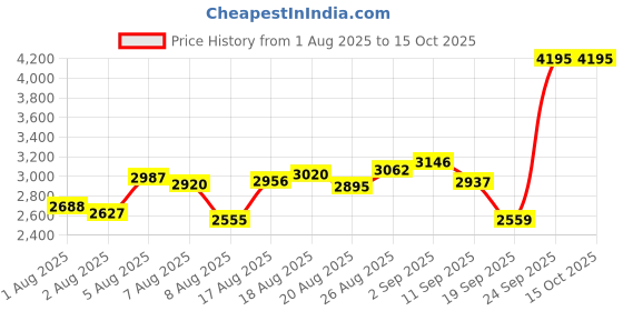 ajio.com nike Jordan Hex Sliders nike Price History Graph from 1 Aug 2025 to 14 Oct 2025