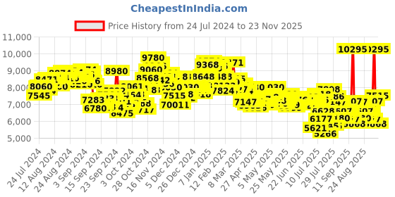 ajio.com nike Jordan Stay Loyal 3 Shoes nike Price History Graph from 24 Jul 2024 to 23 Nov 2025