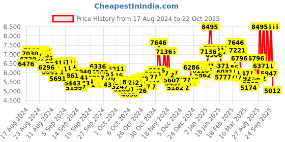 ajio.com nike Journey Running Shoes nike Price History Graph from 17 Aug 2024 to 22 Oct 2025