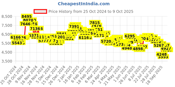 ajio.com nike Journey Running Shoes nike Price History Graph from 25 Oct 2024 to 9 Oct 2025