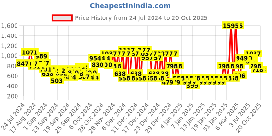 ajio.com nike Kawa Slider Flip-Flops nike Price History Graph from 24 Jul 2024 to 20 Oct 2025